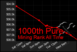 Total Graph of 1000th Pure