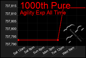 Total Graph of 1000th Pure