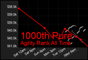 Total Graph of 1000th Pure