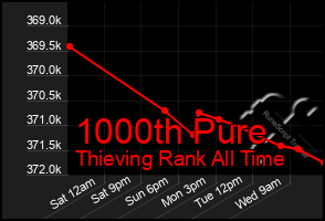 Total Graph of 1000th Pure