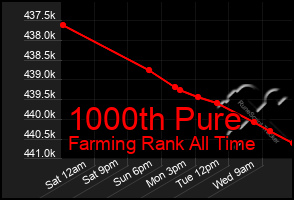 Total Graph of 1000th Pure