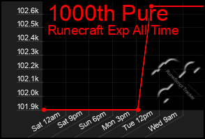 Total Graph of 1000th Pure