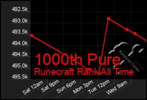 Total Graph of 1000th Pure