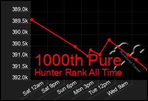 Total Graph of 1000th Pure