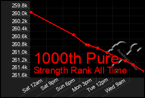 Total Graph of 1000th Pure