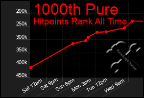 Total Graph of 1000th Pure