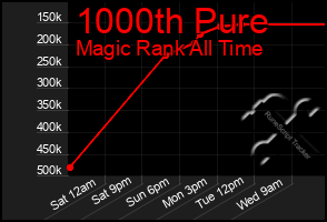 Total Graph of 1000th Pure