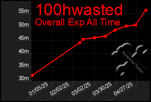 Total Graph of 100hwasted