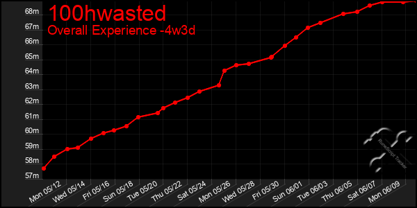 Last 31 Days Graph of 100hwasted