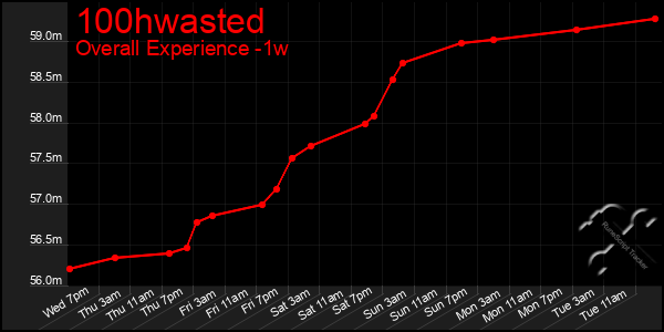 Last 7 Days Graph of 100hwasted