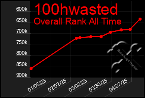 Total Graph of 100hwasted