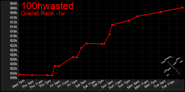 Last 7 Days Graph of 100hwasted