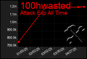 Total Graph of 100hwasted
