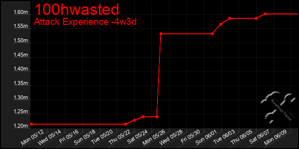 Last 31 Days Graph of 100hwasted