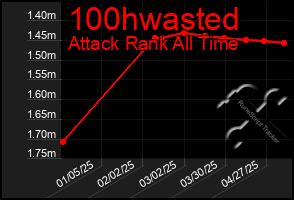 Total Graph of 100hwasted