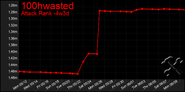 Last 31 Days Graph of 100hwasted