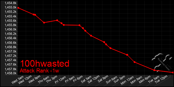 Last 7 Days Graph of 100hwasted