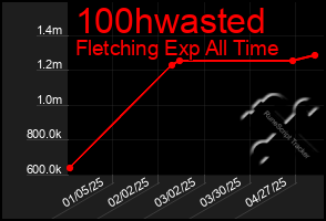 Total Graph of 100hwasted