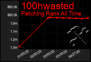 Total Graph of 100hwasted