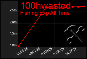 Total Graph of 100hwasted