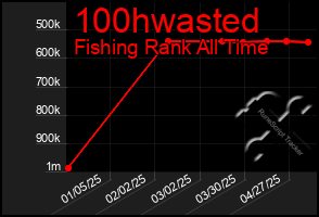 Total Graph of 100hwasted