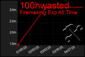 Total Graph of 100hwasted