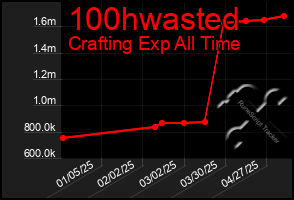 Total Graph of 100hwasted