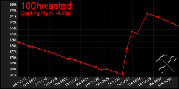 Last 31 Days Graph of 100hwasted