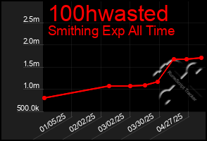 Total Graph of 100hwasted