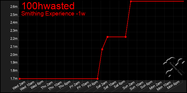 Last 7 Days Graph of 100hwasted