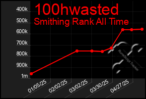Total Graph of 100hwasted