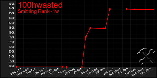 Last 7 Days Graph of 100hwasted
