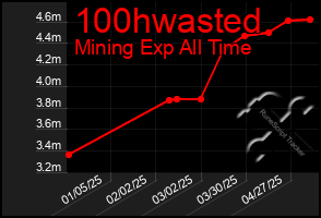 Total Graph of 100hwasted