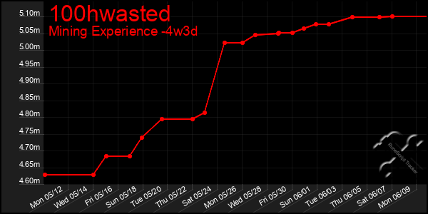 Last 31 Days Graph of 100hwasted