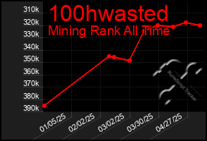 Total Graph of 100hwasted