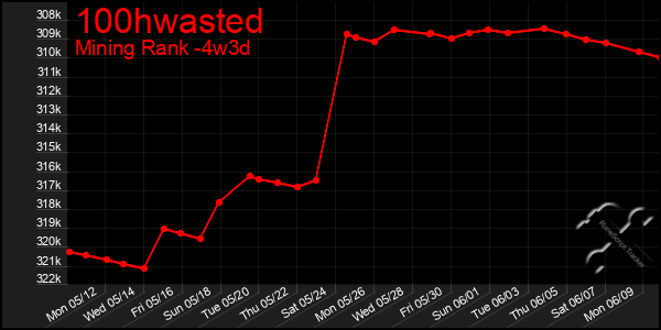 Last 31 Days Graph of 100hwasted