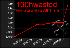Total Graph of 100hwasted