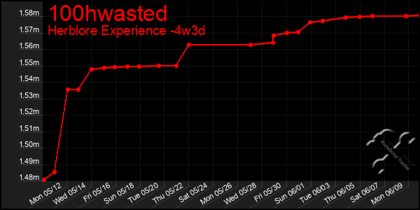 Last 31 Days Graph of 100hwasted