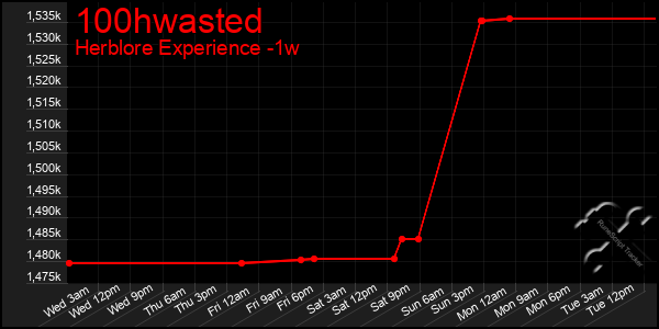 Last 7 Days Graph of 100hwasted