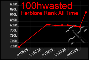 Total Graph of 100hwasted