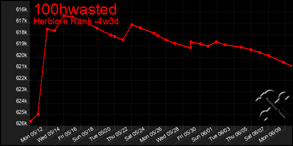 Last 31 Days Graph of 100hwasted