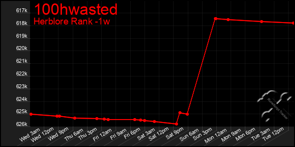 Last 7 Days Graph of 100hwasted