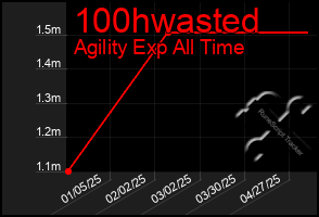 Total Graph of 100hwasted