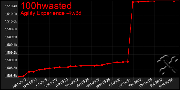 Last 31 Days Graph of 100hwasted