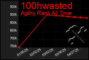 Total Graph of 100hwasted
