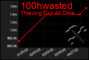 Total Graph of 100hwasted