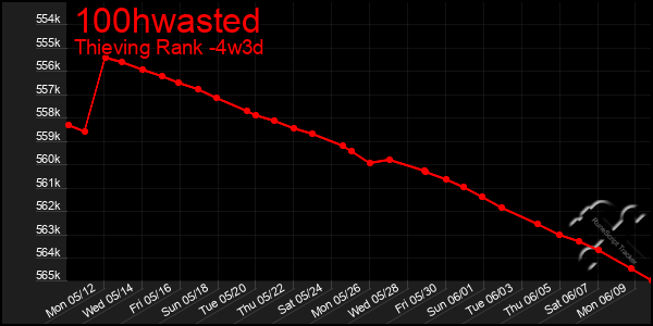 Last 31 Days Graph of 100hwasted