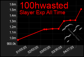 Total Graph of 100hwasted