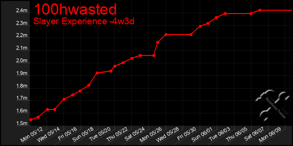 Last 31 Days Graph of 100hwasted