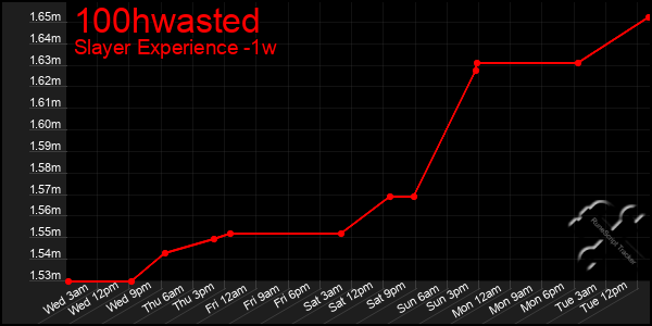 Last 7 Days Graph of 100hwasted